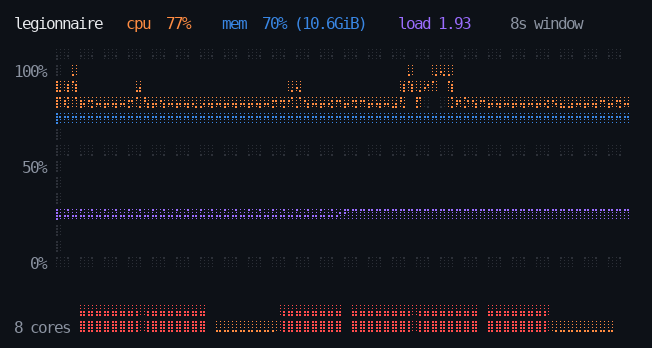 A terminal server monitor drawn in braille: CPU, memory and load-average
                line charts over a rolling window, with a per-core bar strip.